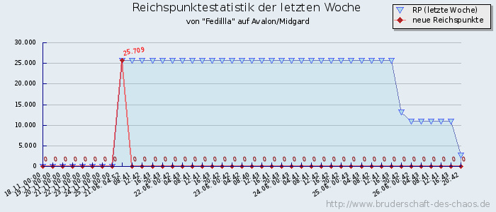 Reichspunktestatistik