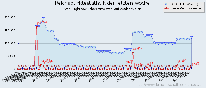 Reichspunktestatistik