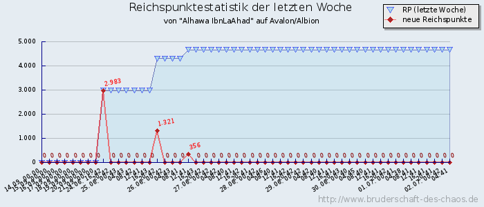 Reichspunktestatistik