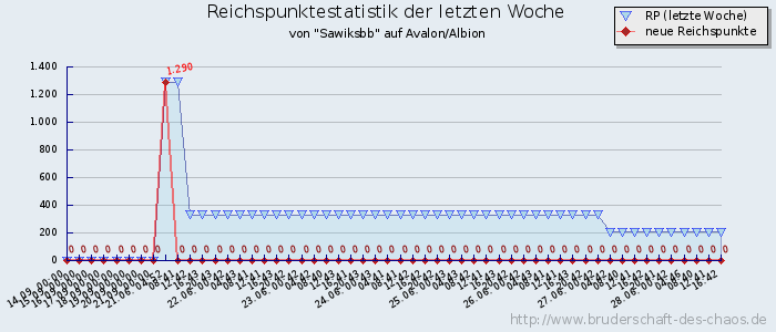 Reichspunktestatistik