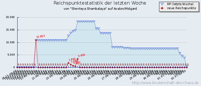 Reichspunktestatistik