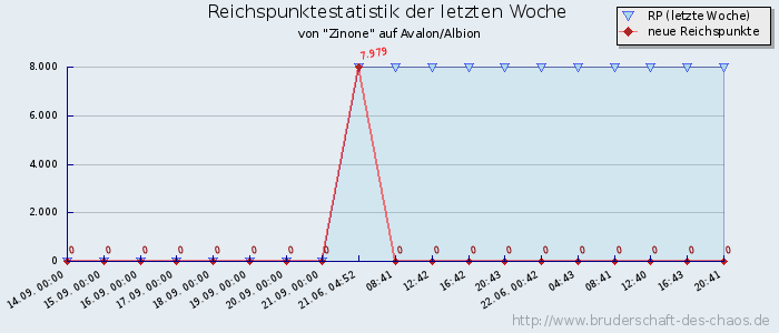 Reichspunktestatistik