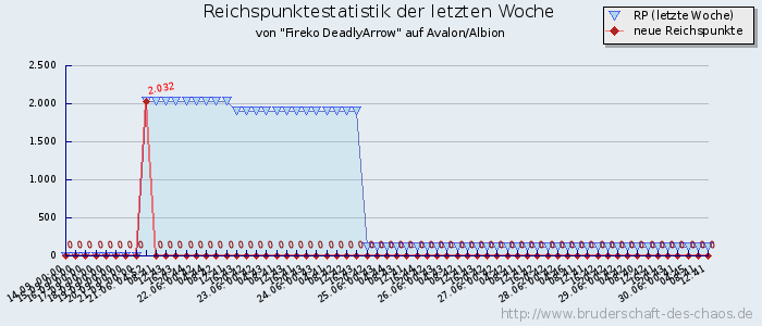 Reichspunktestatistik