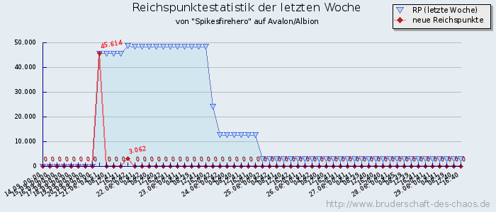 Reichspunktestatistik