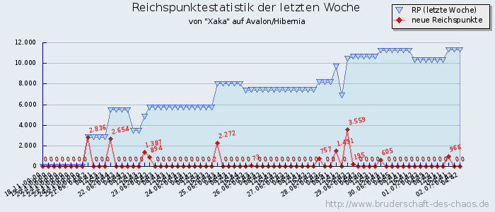 Reichspunktestatistik