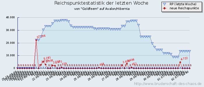 Reichspunktestatistik