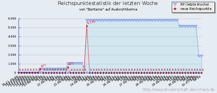 Reichspunktestatistik