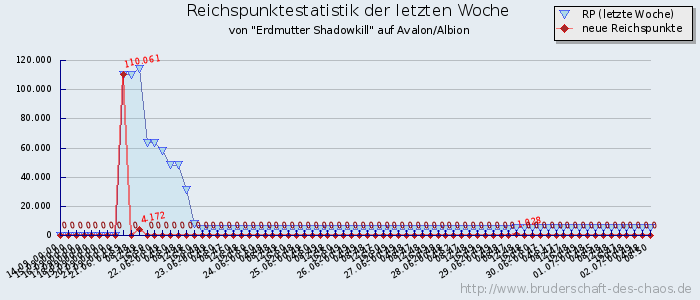 Reichspunktestatistik