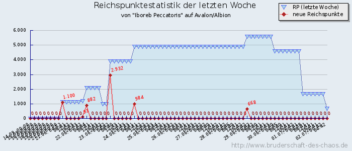 Reichspunktestatistik