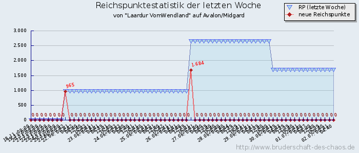 Reichspunktestatistik