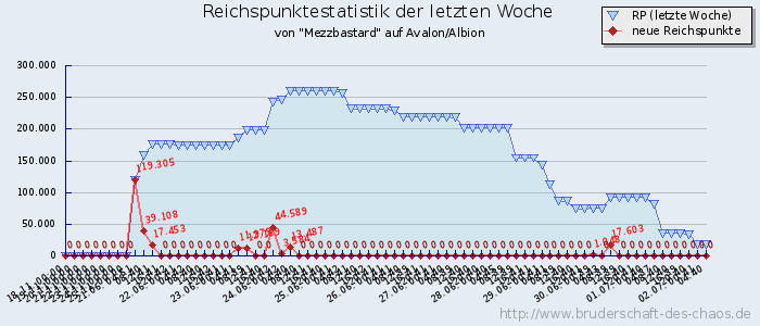 Reichspunktestatistik