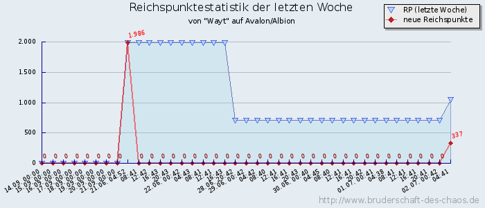 Reichspunktestatistik