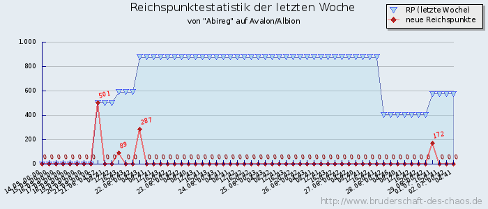 Reichspunktestatistik