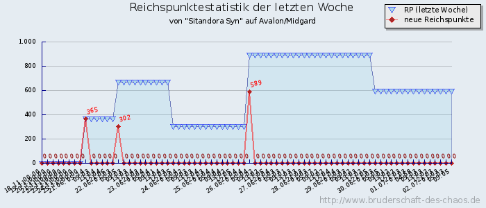 Reichspunktestatistik