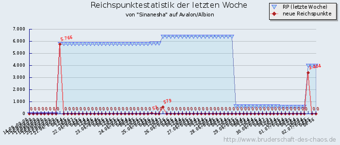 Reichspunktestatistik