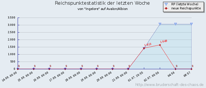 Reichspunktestatistik