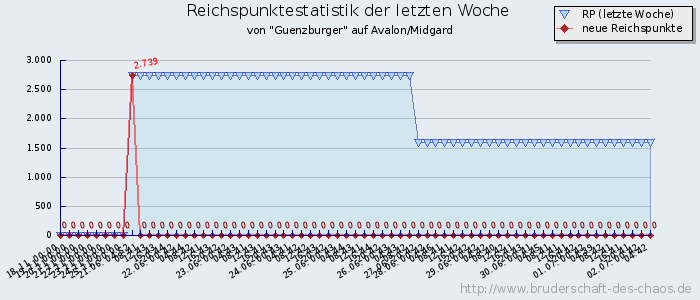 Reichspunktestatistik