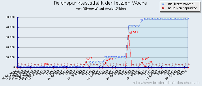 Reichspunktestatistik