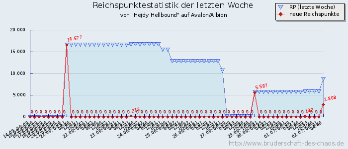 Reichspunktestatistik