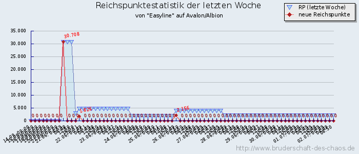 Reichspunktestatistik