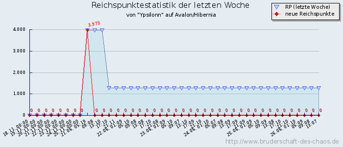 Reichspunktestatistik