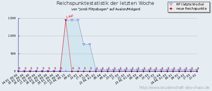 Reichspunktestatistik