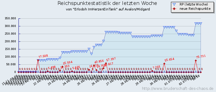 Reichspunktestatistik