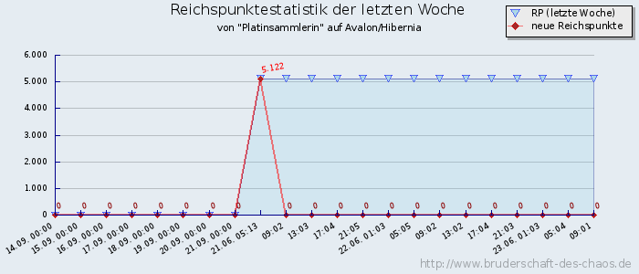 Reichspunktestatistik