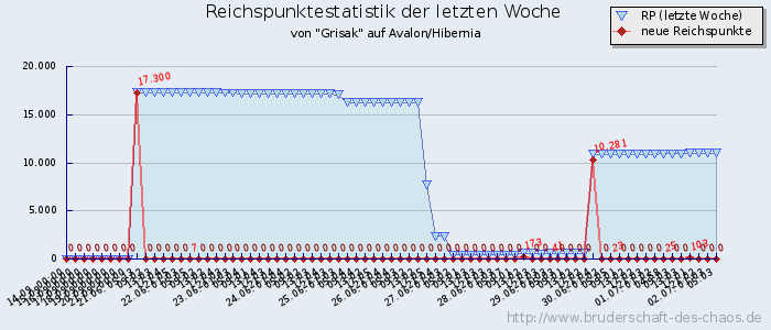 Reichspunktestatistik