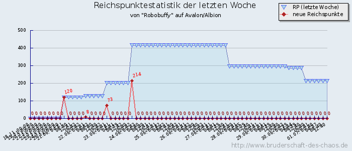 Reichspunktestatistik