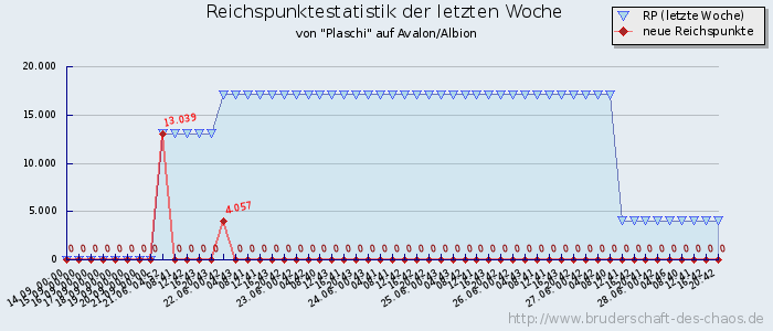 Reichspunktestatistik