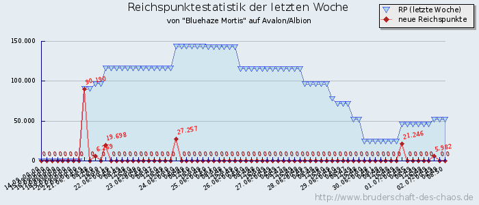 Reichspunktestatistik