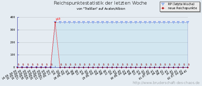 Reichspunktestatistik