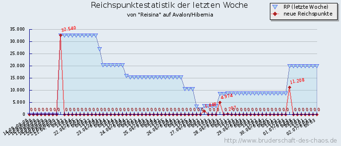 Reichspunktestatistik