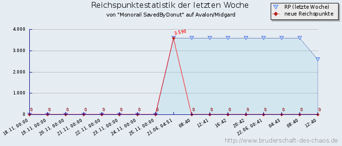 Reichspunktestatistik