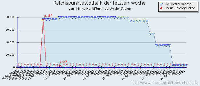 Reichspunktestatistik