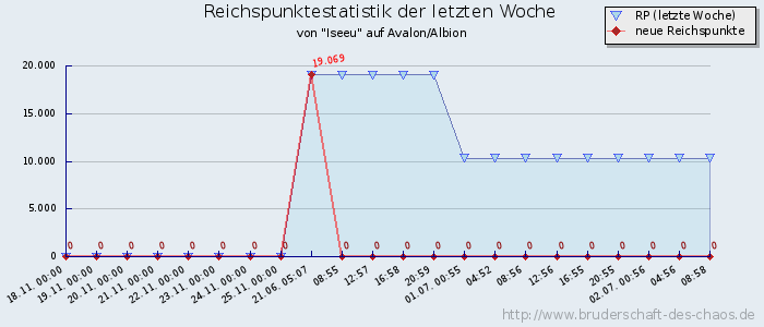 Reichspunktestatistik