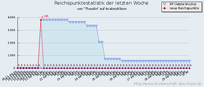 Reichspunktestatistik