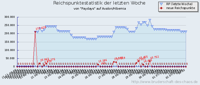 Reichspunktestatistik