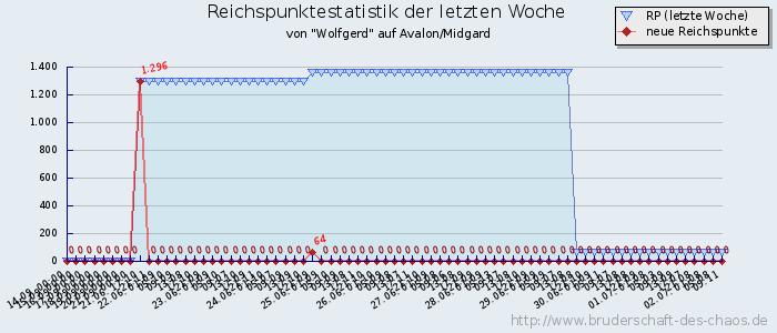 Reichspunktestatistik