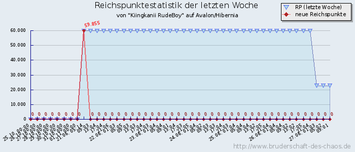 Reichspunktestatistik