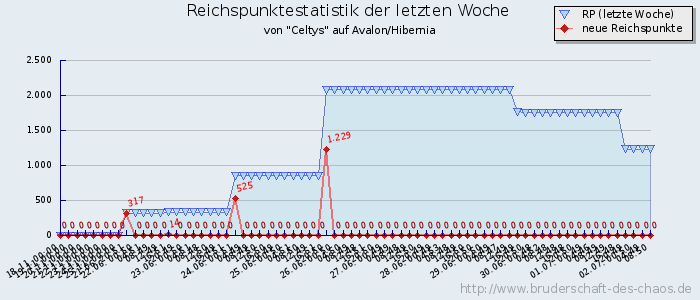 Reichspunktestatistik