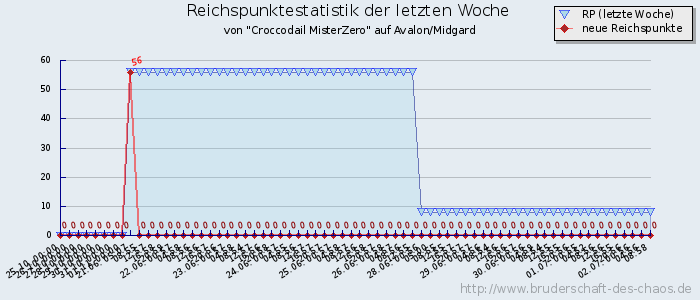 Reichspunktestatistik