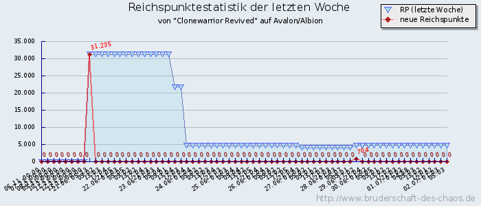 Reichspunktestatistik