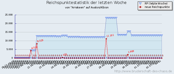 Reichspunktestatistik