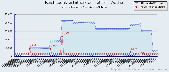 Reichspunktestatistik