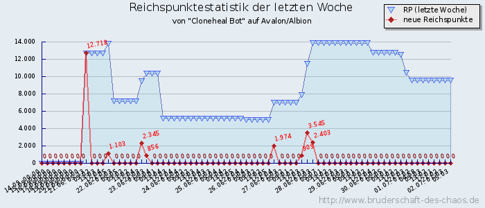 Reichspunktestatistik