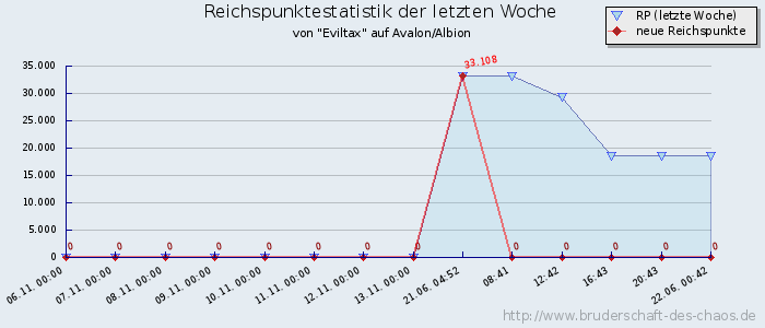 Reichspunktestatistik