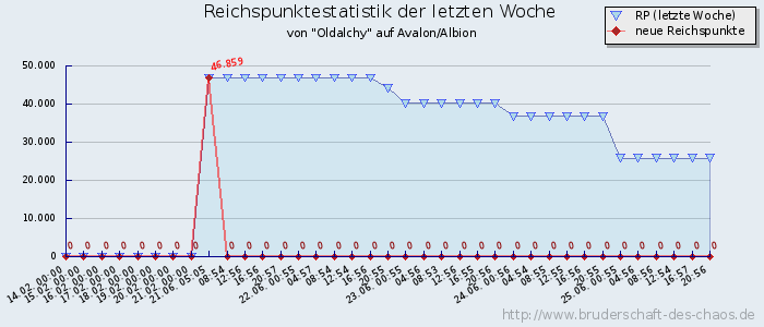 Reichspunktestatistik