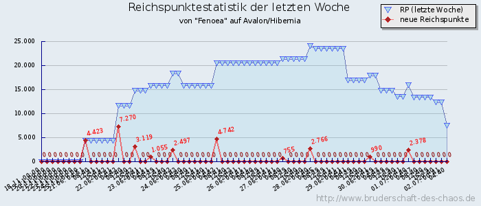 Reichspunktestatistik